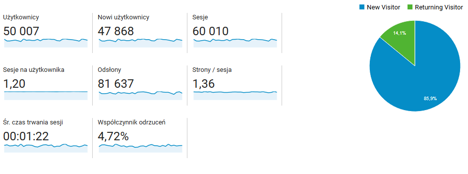 Google Analytics dla Daleko niedaleko